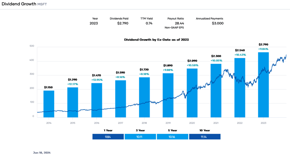 Portfolio Insight - Dividend Growth MSFT