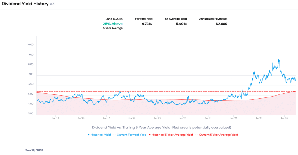 Portfolio Insight - Dividend Yield History VZ