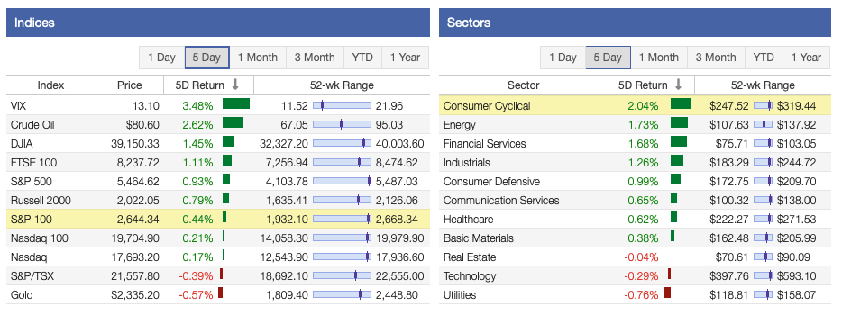 Stock Market Returns This Week
