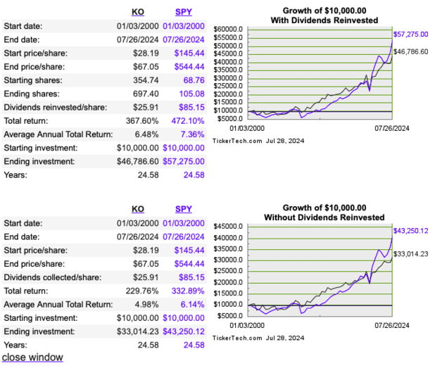 Coca-Cola Total Returns