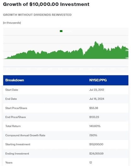 PPG-Growth-of-a-10000-Investment