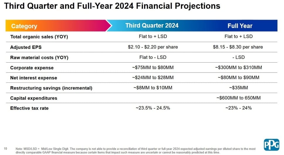 PPG-Q3-and-FY2024-Financial-Projections