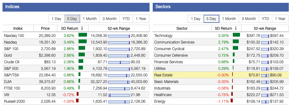 Stock Market Returns This Week
