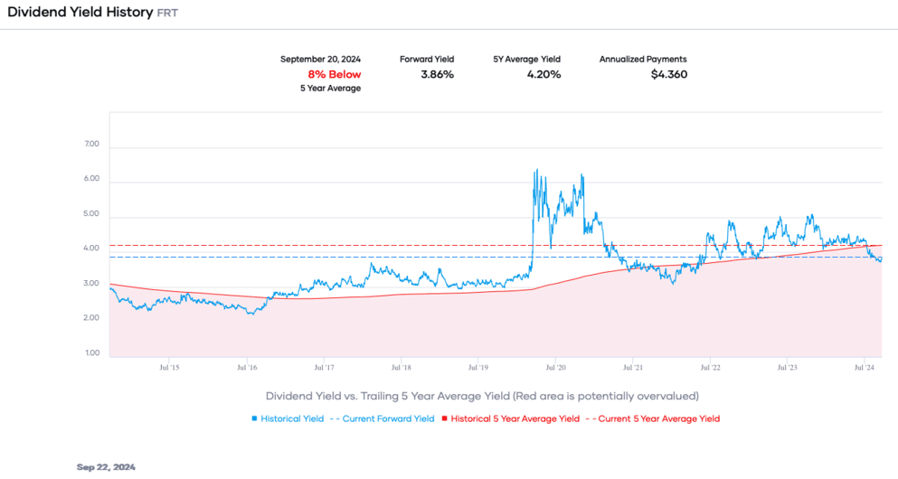 Portfolio Insight - Dividend Yield History FRT