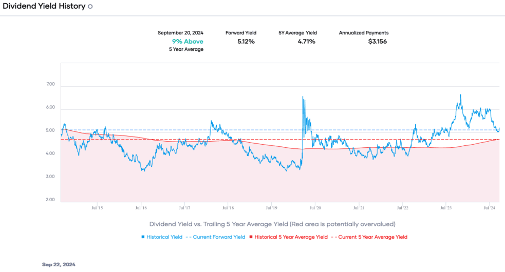 Portfolio Insight - Dividend Yield History O