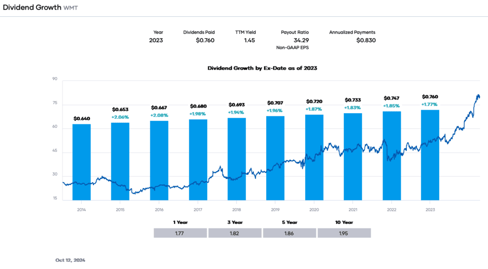 Portfolio Insight - Dividend Growth WMT