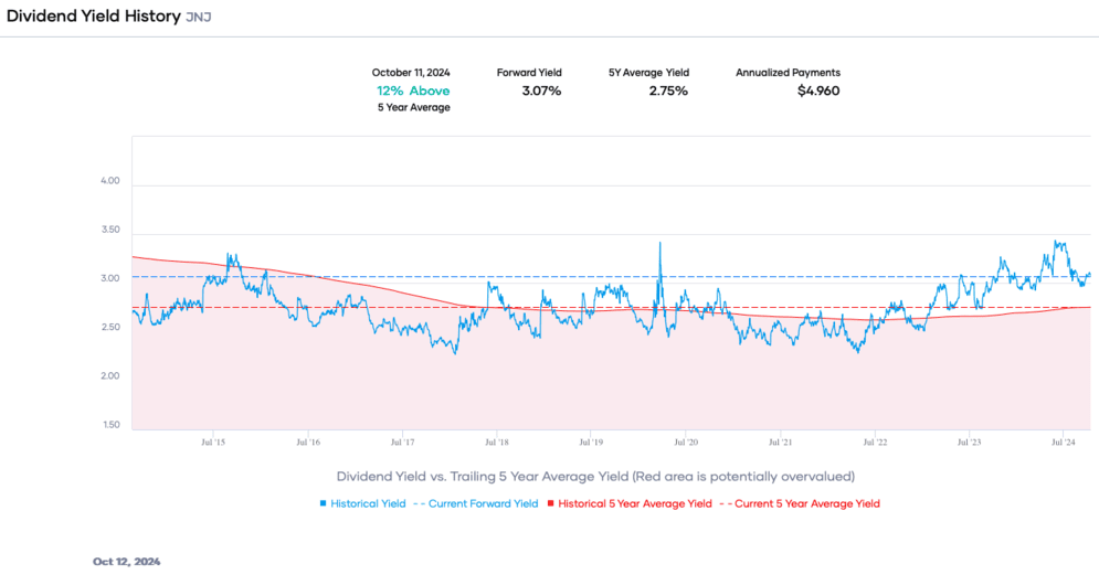 Portfolio Insight - Dividend Yield History JNJ
