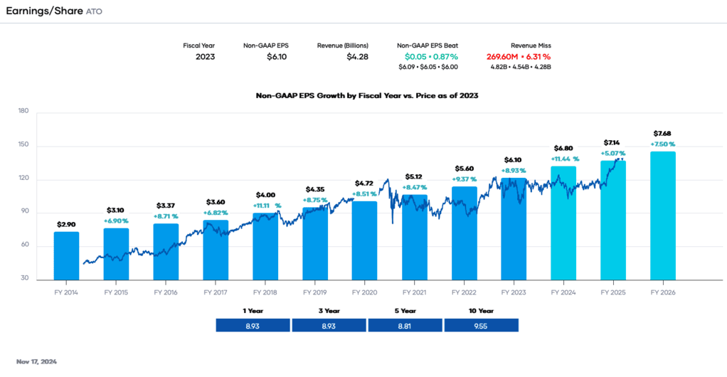 Portfolio Insight - Earnings_Share ATO