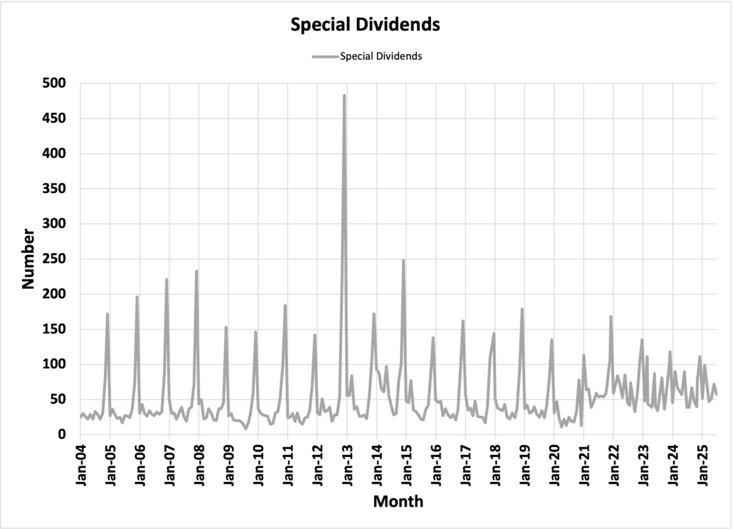 Special Dividends Trends