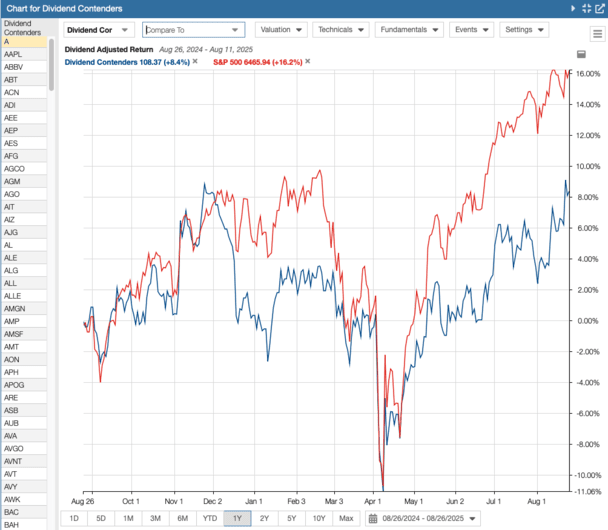 2025 Dividend Contenders Trailing 1-Year Returns