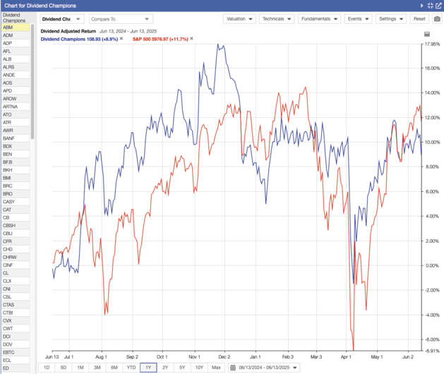 Dividend Champions 2025 Trailing 1-Year Returns