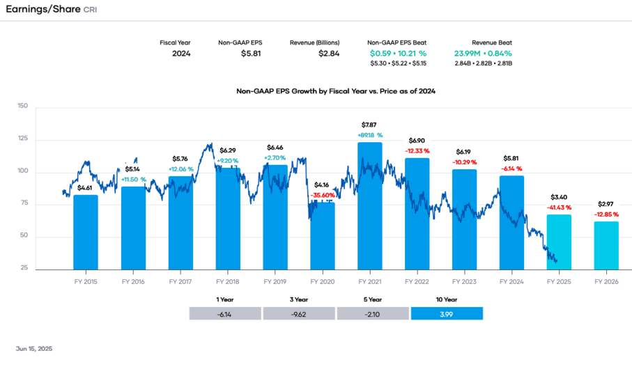 Portfolio Insight - Earnings_Share CRI
