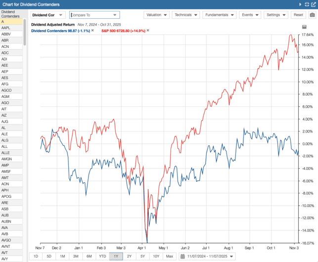 2025 Dividend Contenders Trailing 1-Year Returns