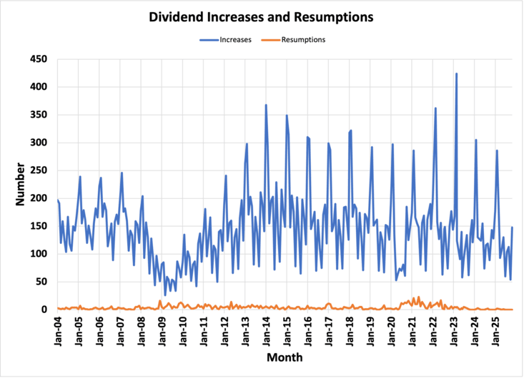 Recent Dividend Increases – Dividend Power