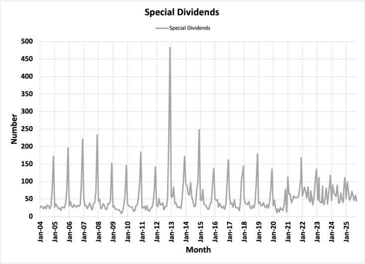 Special Dividends Trends