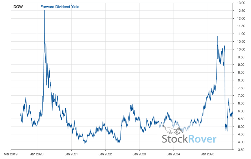 Fundamentals Mar 26, 2019-May 15, 2025 for DOW Forward Dividend Yield