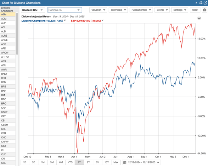 Dividend Champions 2025 Trailing 1-Year Returns
