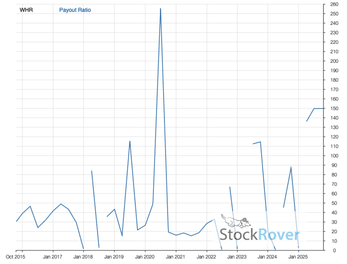 Fundamentals Oct 16, 2015-Oct 17, 2025 for WHR Payout Ratio