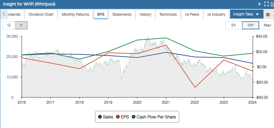 Whirlpool Dividend Cut Due to a Prolonged Housing Downturn