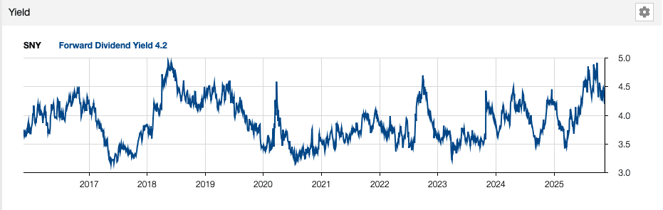 SNY Dividend Yield
