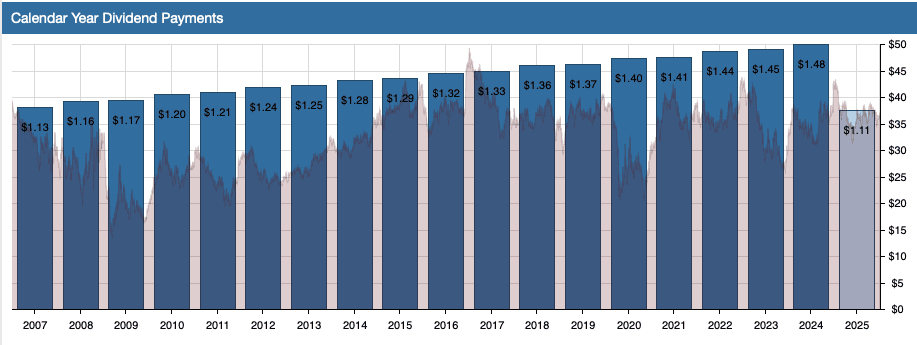 UBSI Dividend Payments