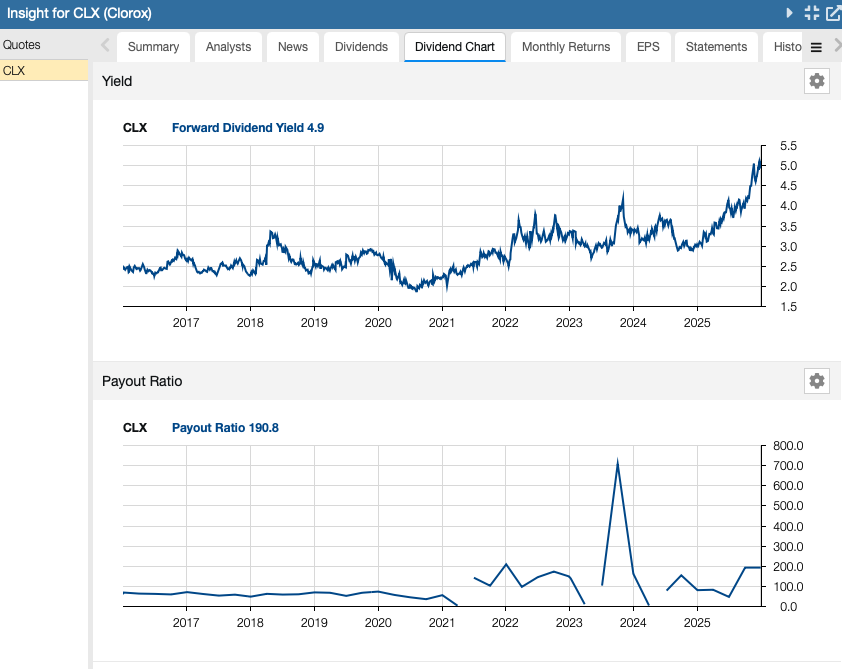 CLX Dividend Yield