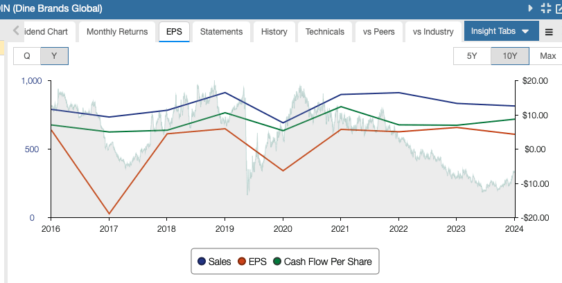 DIN Revenue and EPS History