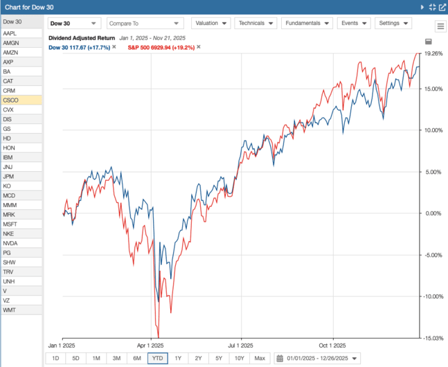 DJIA 2025 Total Return