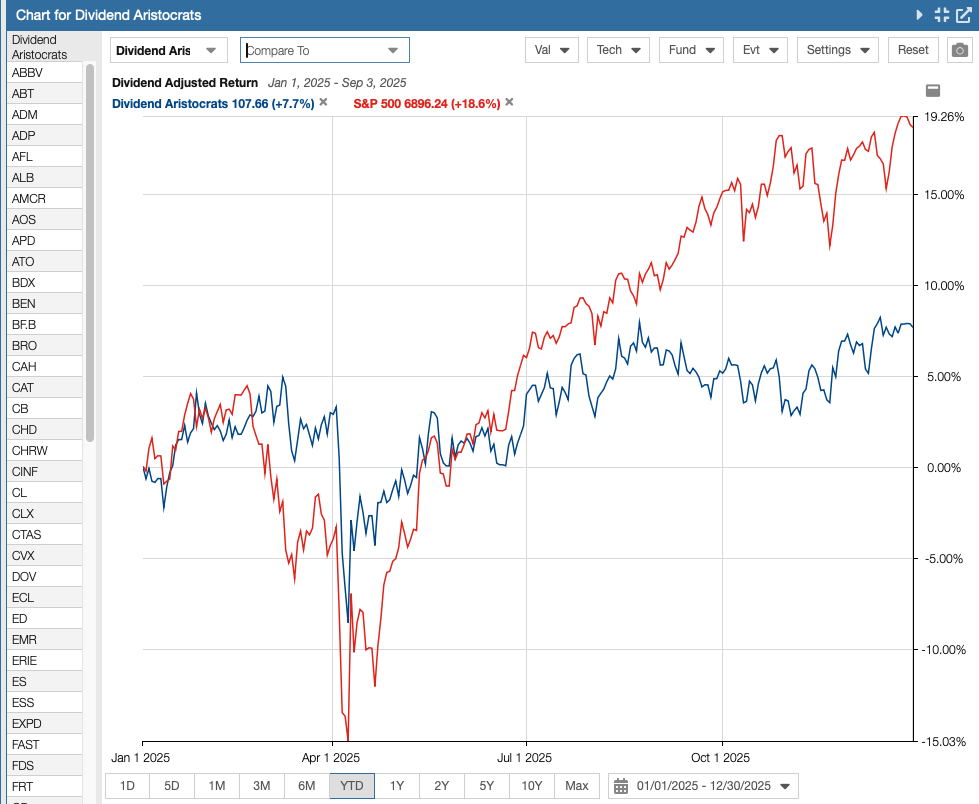 Dividend Aristocrats 2025 Total Return