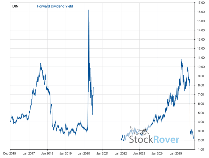 Fundamentals Dec 18, 2015-Dec 19, 2025 for DIN Forward Dividend Yield
