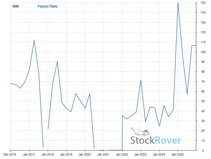 Fundamentals Dec 18, 2015-Dec 19, 2025 for DIN Payout Ratio