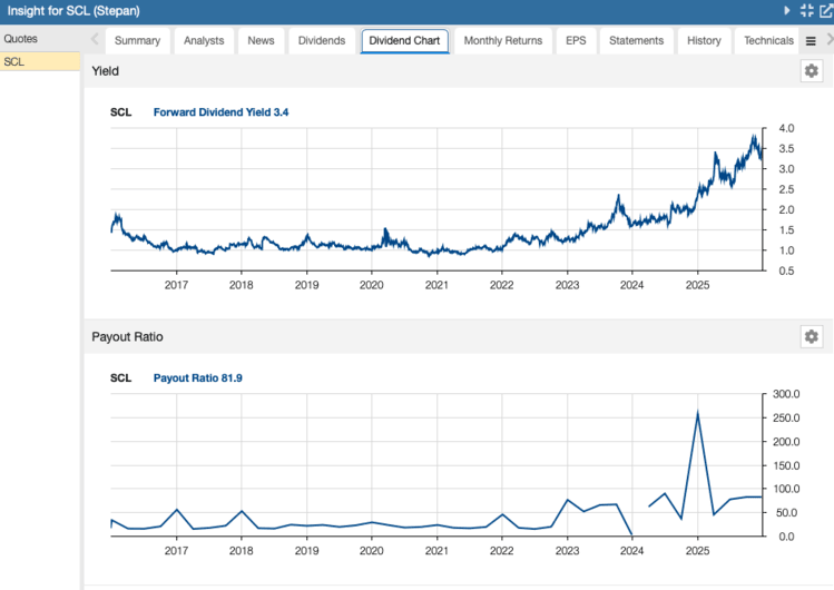SCL Dividend Yield