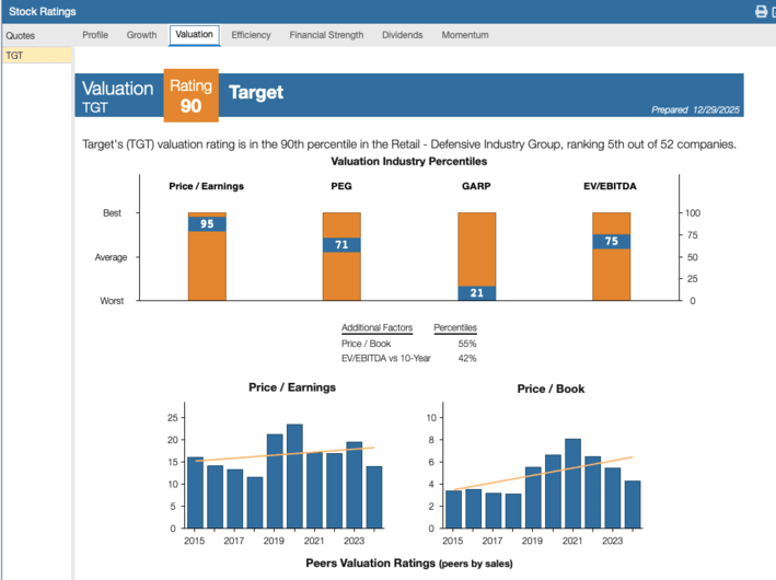 TGT Valuation