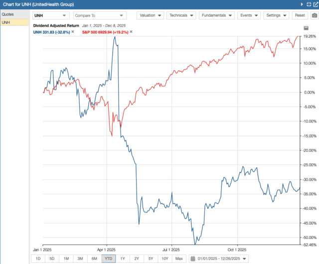 UNH Chart