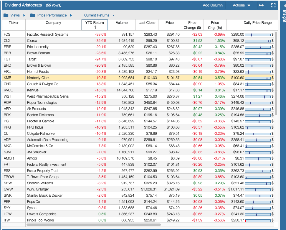 Worst Returning Dividend Aristocrats 2025