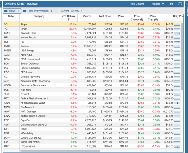 Worst Returning Dividend Kings 2025