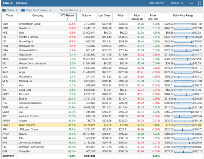 Worst Returning Dow Jones 2025