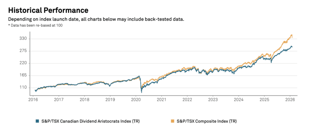Canadian Dividend Aristocrats Historical Performance