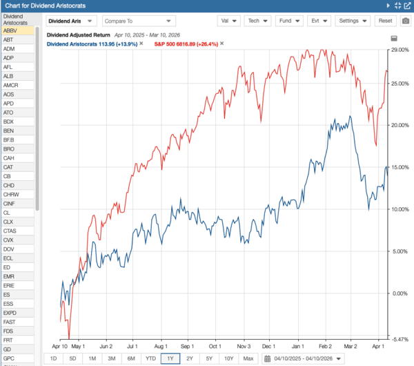 1-Year Dividend Aristocrat Returns