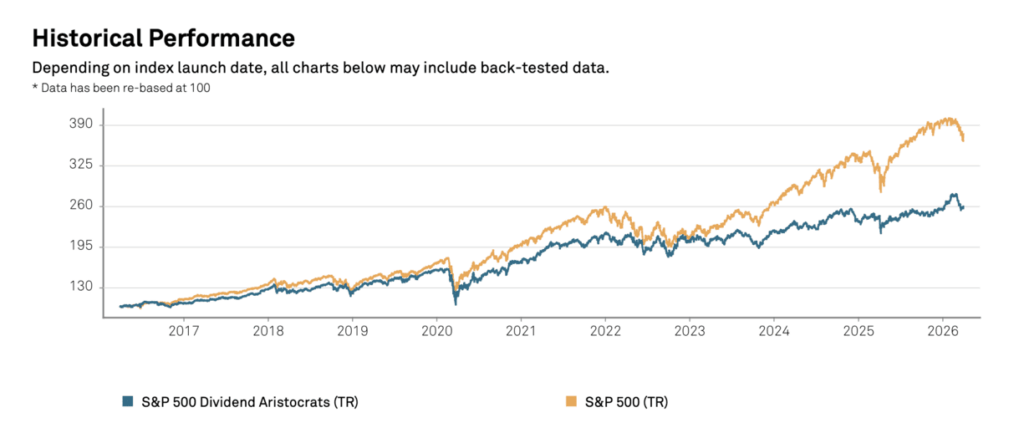 Dividend Aristocrats 10-year Total Returns