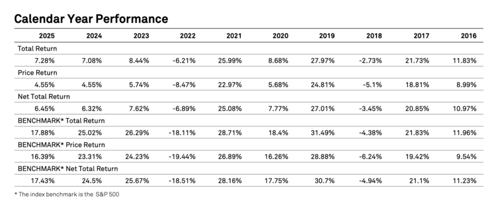 Dividend Aristocrats Return by Year