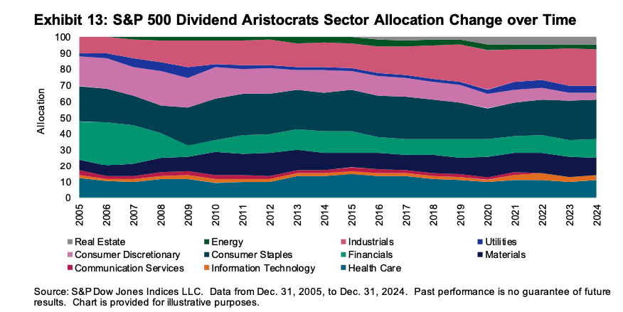 Sector Allocation History