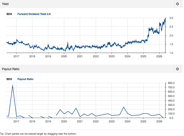 BDX Dividend Chart