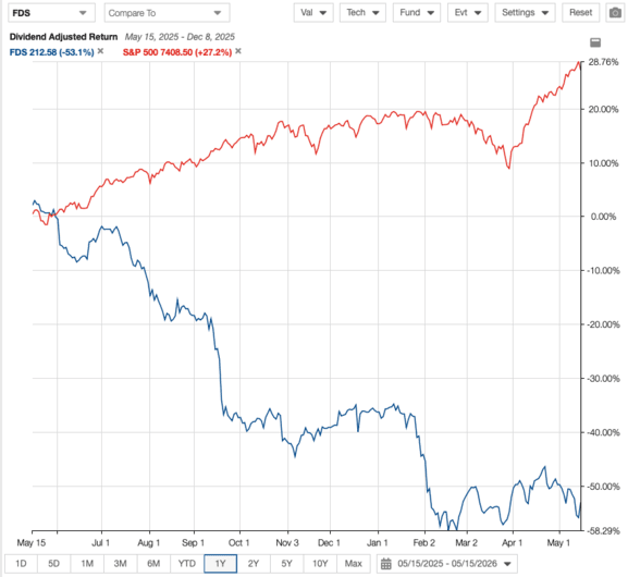 FDS Stock Chart