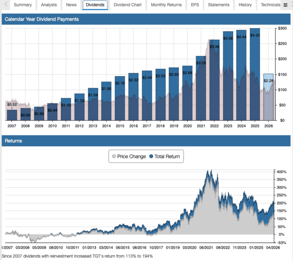 TGT Dividend Growth