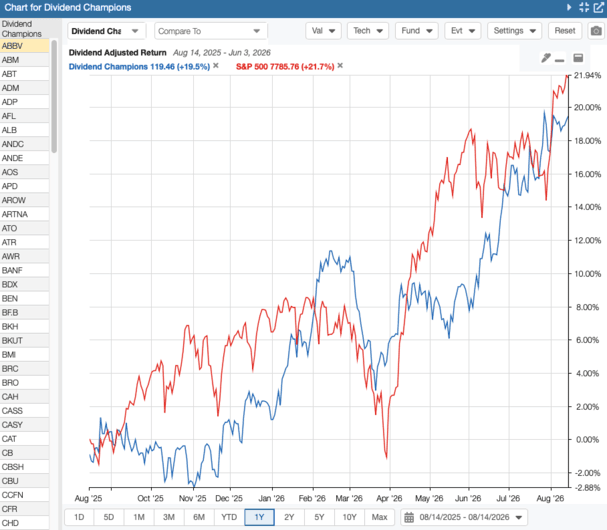 2026 Dividend Champions 1-Year Returns