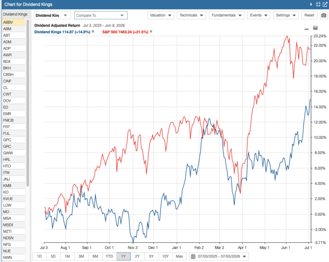 2026 Dividend Kings 1-Year Returns