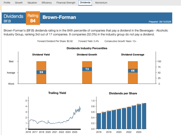 BF.B Dividend Rating