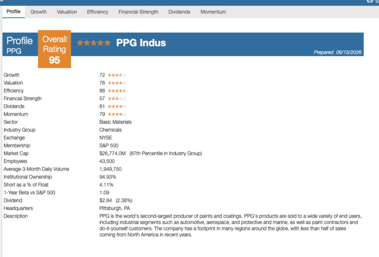 PPG Stock Rating