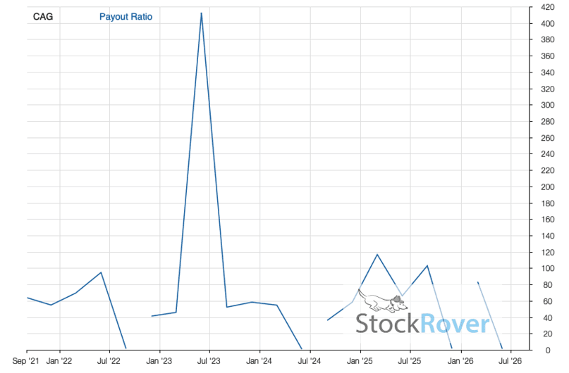 Fundamentals Sep 3, 2021-Sep 4, 2026 for CAG Payout Ratio